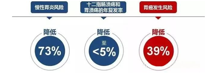 治療幽門螺旋桿菌的好處